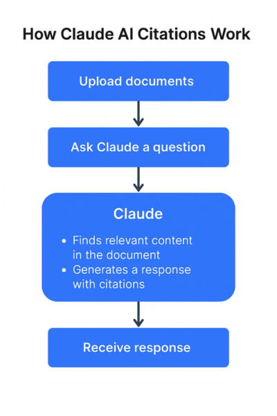 How to work Claude AI Citations