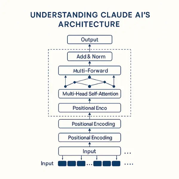 Claude 3.5 Sonnet Architecture