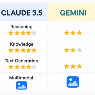 Best Use Cases Claude AI and Gemini