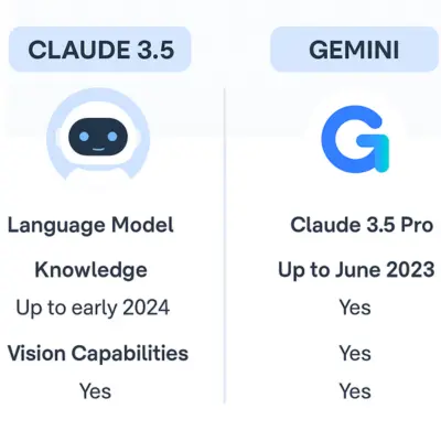 Deep Claude AI 3.5 vs Gemini