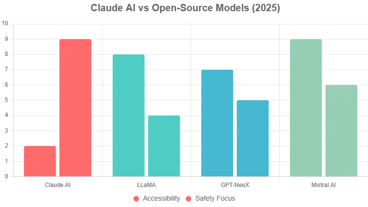 Claude AI vs Open-Source Models (2025)