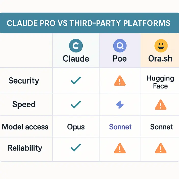Claude Pro Vs Third-Party Platforms